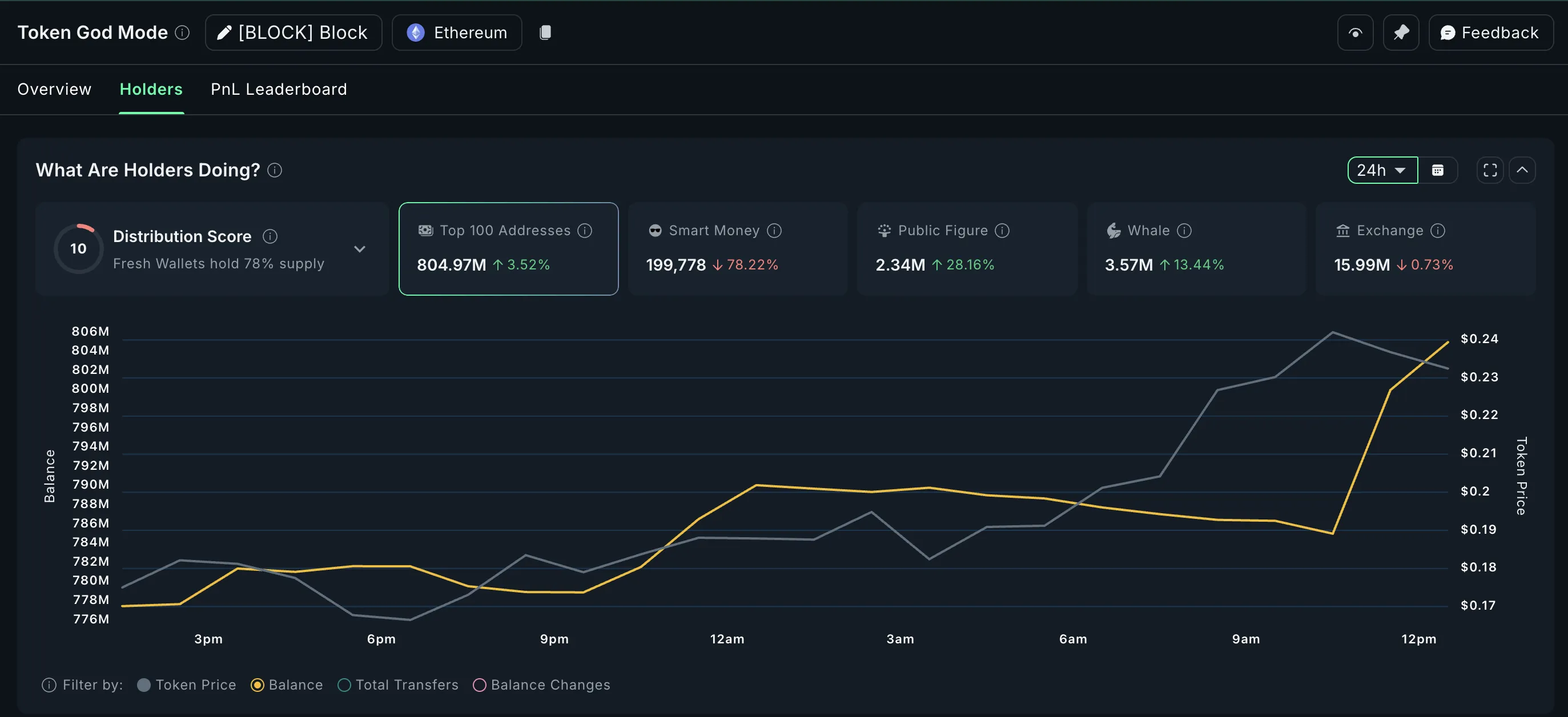 BLOCK gets crypto whale love